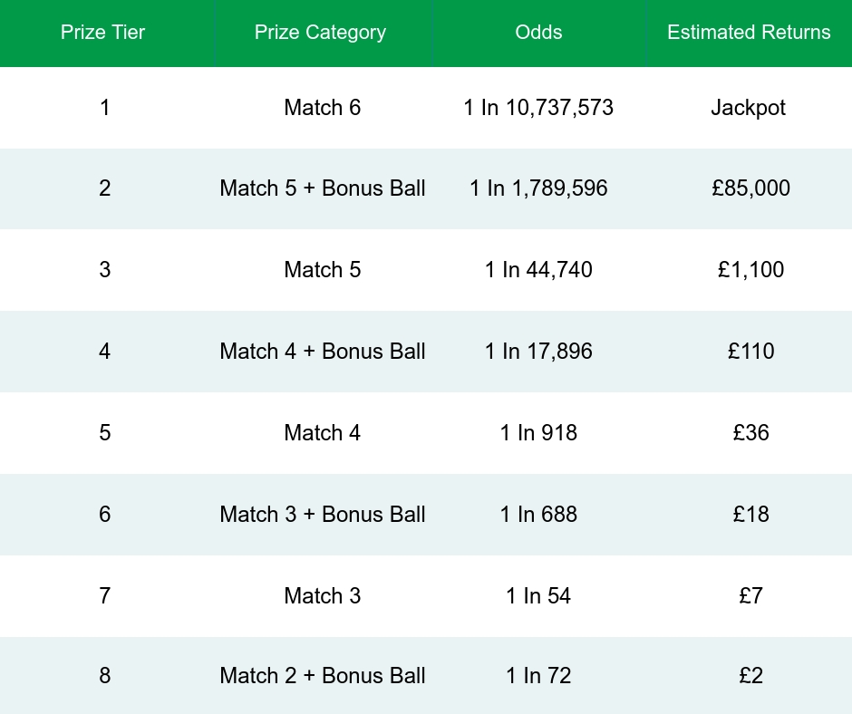 Irish Lotto Prize Breakdown Odds