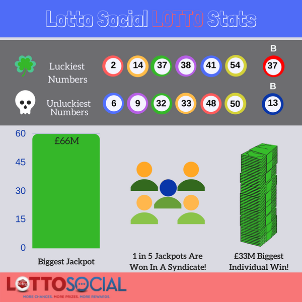 Lotto Infographic